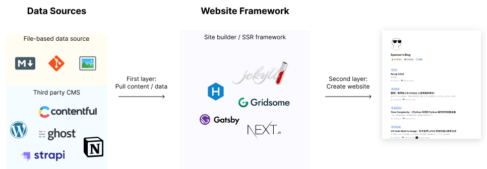 How content from data source is pulled and generated into websites like our blogs